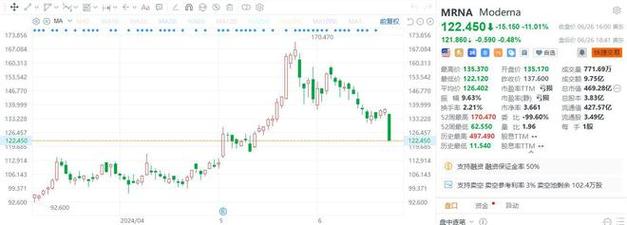 莫德纳：RSV 疫苗有效性急剧降落
，股价重挫逾 11%