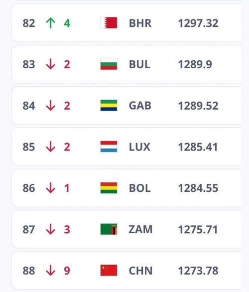 国足迎利好：FIFA排名上升至世界第70位，亚洲第6，锁定种子席位，你如何评价国足世界排名上升1位FIFA最新排名，国足狂跌8位，亚洲排名第6，你怎么看 汽车