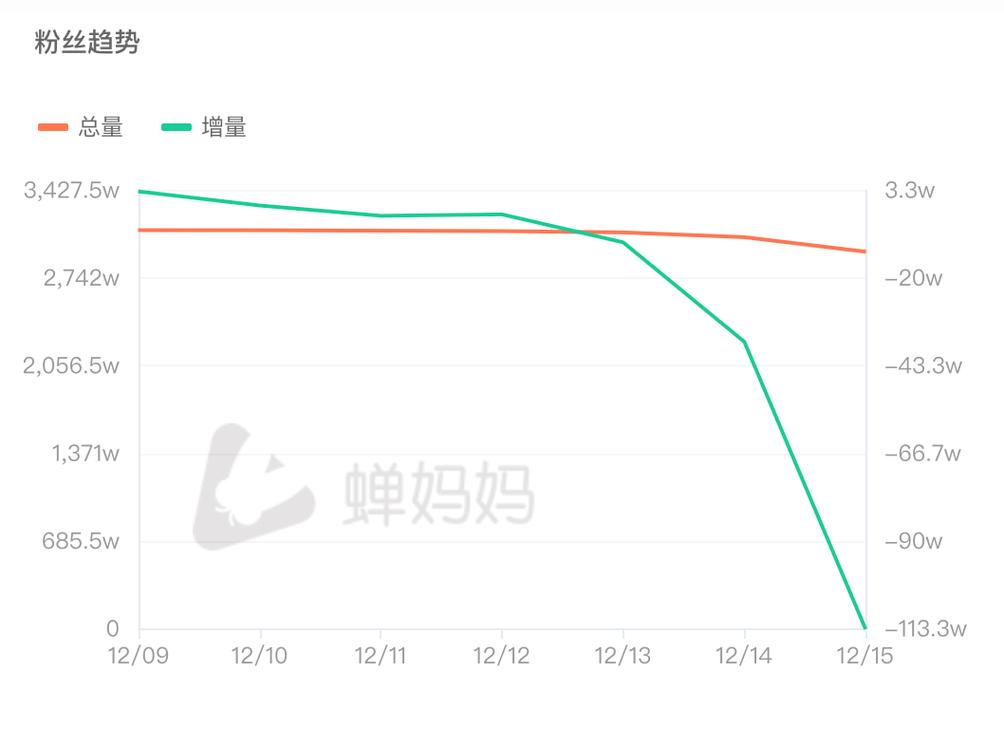 东方甄选大量掉粉会有什么影响东方红甄选一年持有混合基金董宇辉直播在线人数下跌，东方甄选年后掉粉，背后的原因是什么