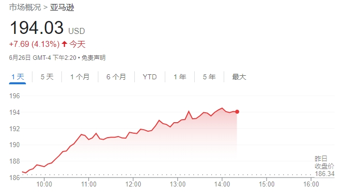 亚马逊市值初次
突破2万亿美元 AI怒潮
与降息预期助推涨势「亚马逊市值最新」